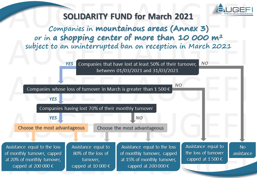 Solidarity Fund for March 2021 - Annex 3 and shopping centers