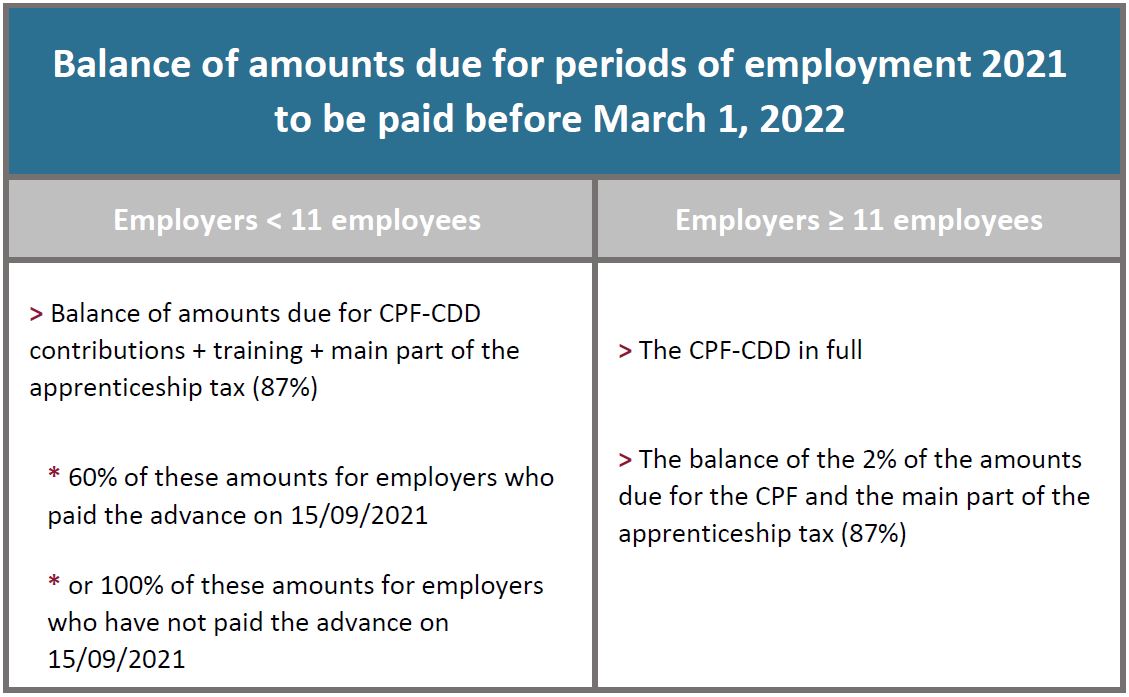 Balance of amounts due for periods of employment 2021